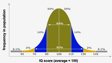 Chỉ số IQ cao nhất là bao nhiêu
