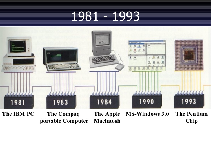 Lịch sử phát triển của máy tính