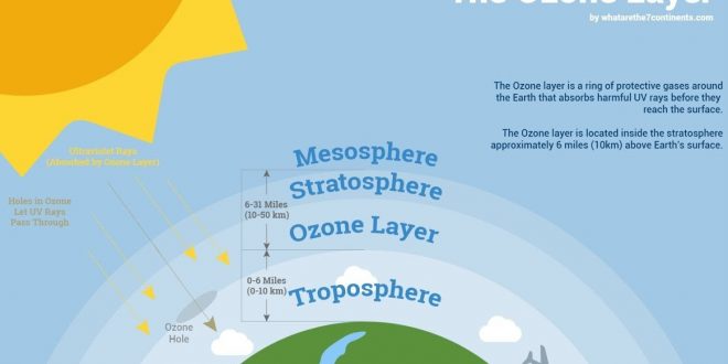 Tầng ozone là gì